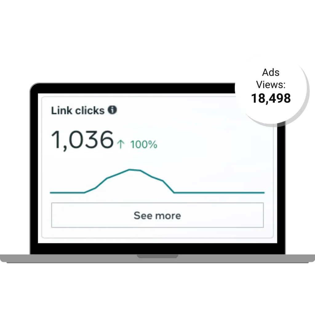 Laptop screen displaying a graph showing growth in link clicks and 18,498 ad views.